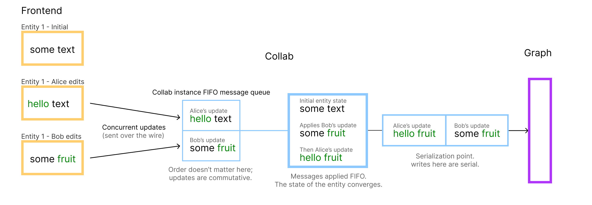 Figure 1: Data flow for write path