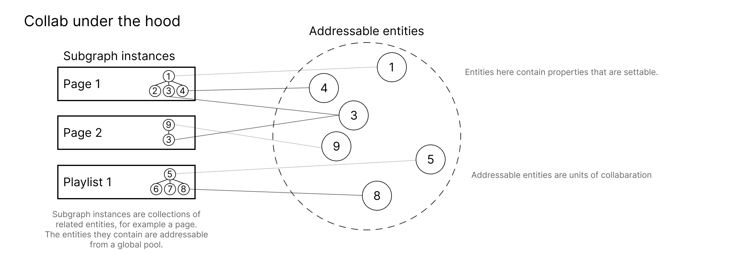 Figure 2: A diagram showing how subgraph instances operate on a shared entity pool
