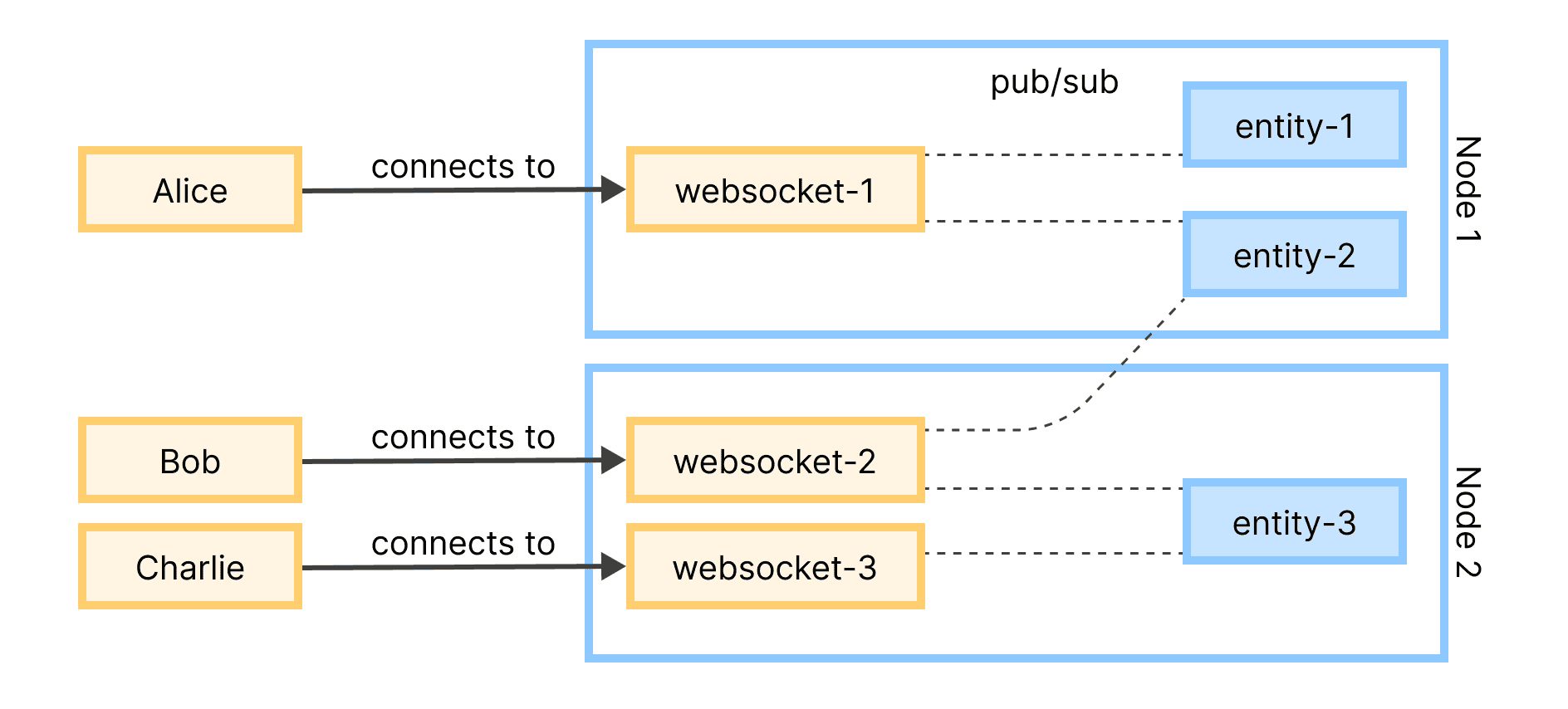 Figure 3: A diagram showing users' websocket connections to nodes