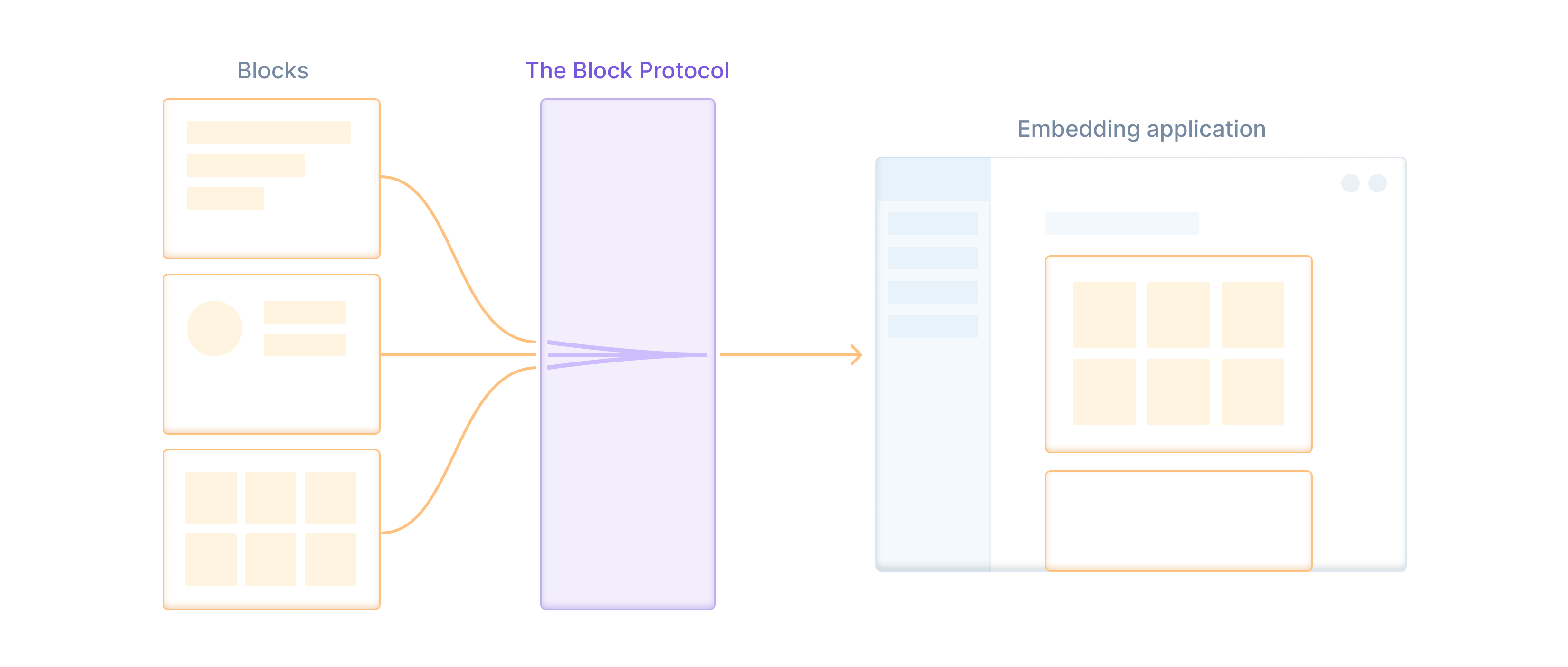 A diagram of a set of blocks connected through the Block Protocol to an embedding application on the other side