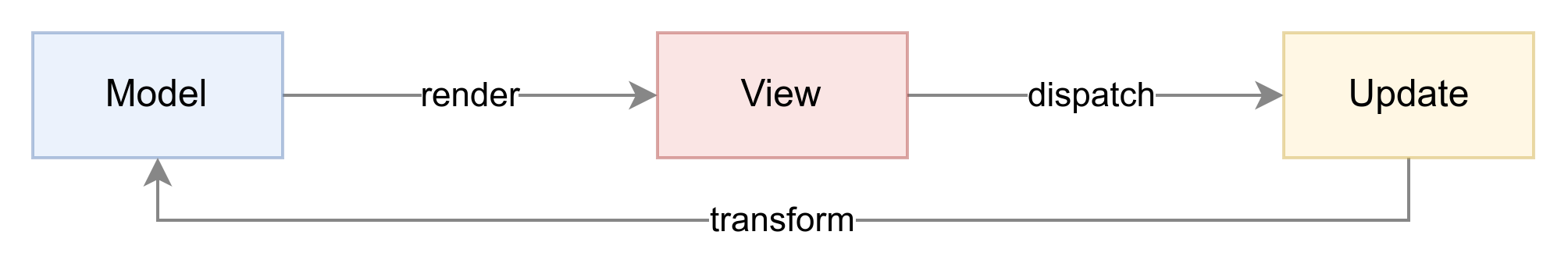 A diagram showing how the MVU architecture propagates changes.