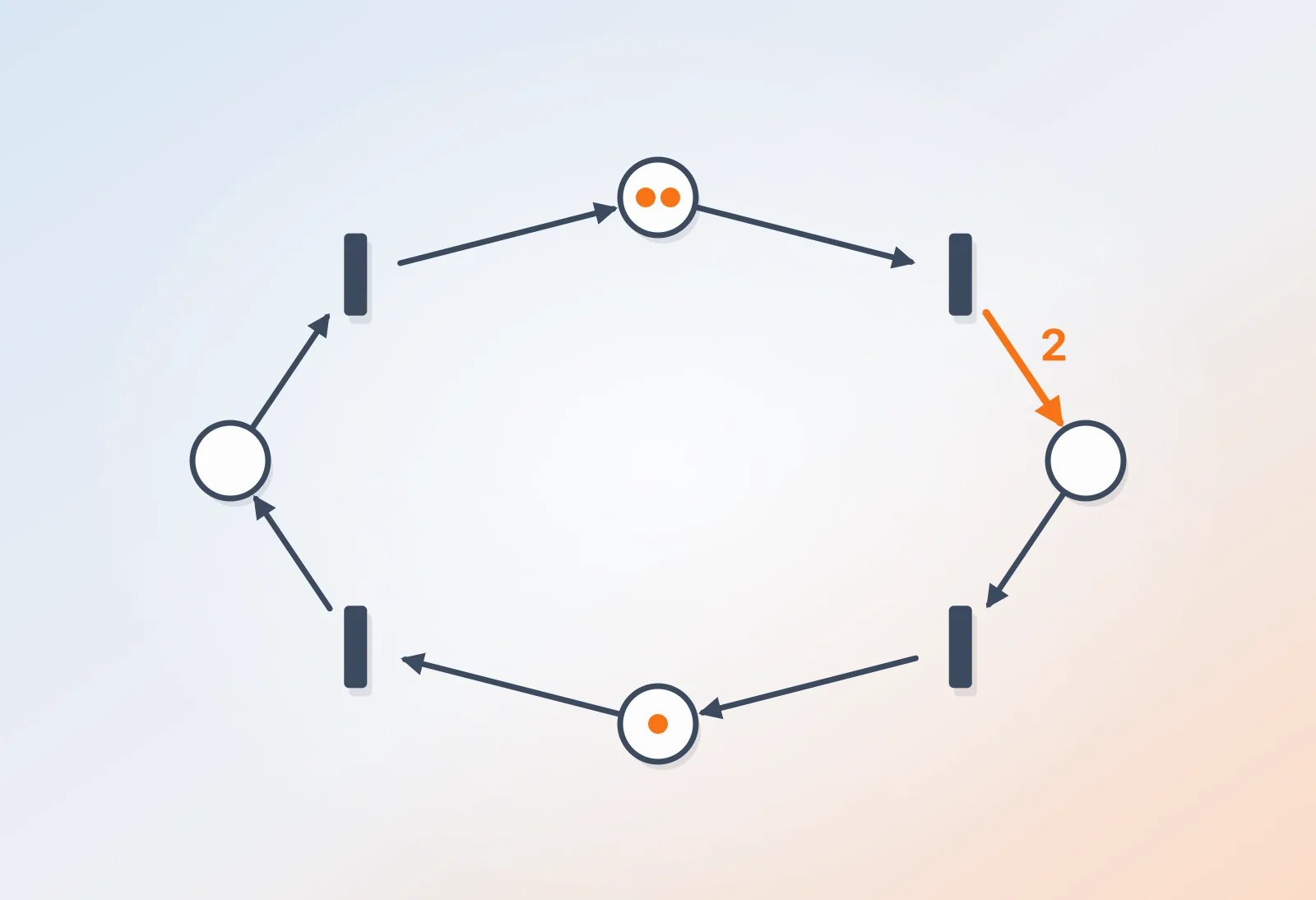 Teaching neural networks to understand Petri nets